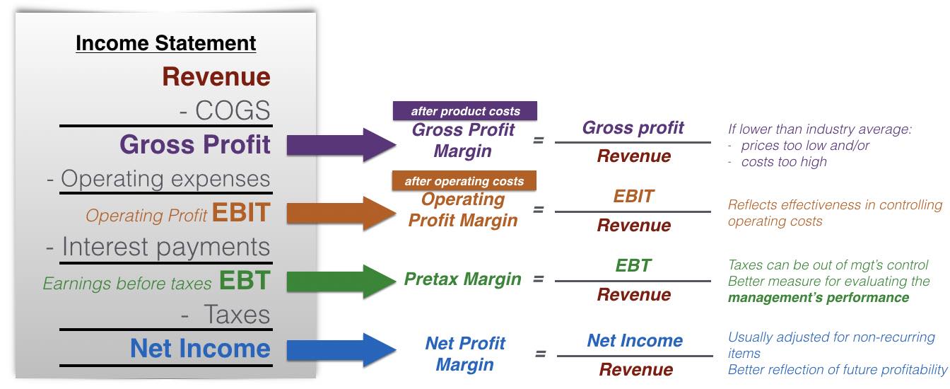 Profit margin formula gross Understanding the