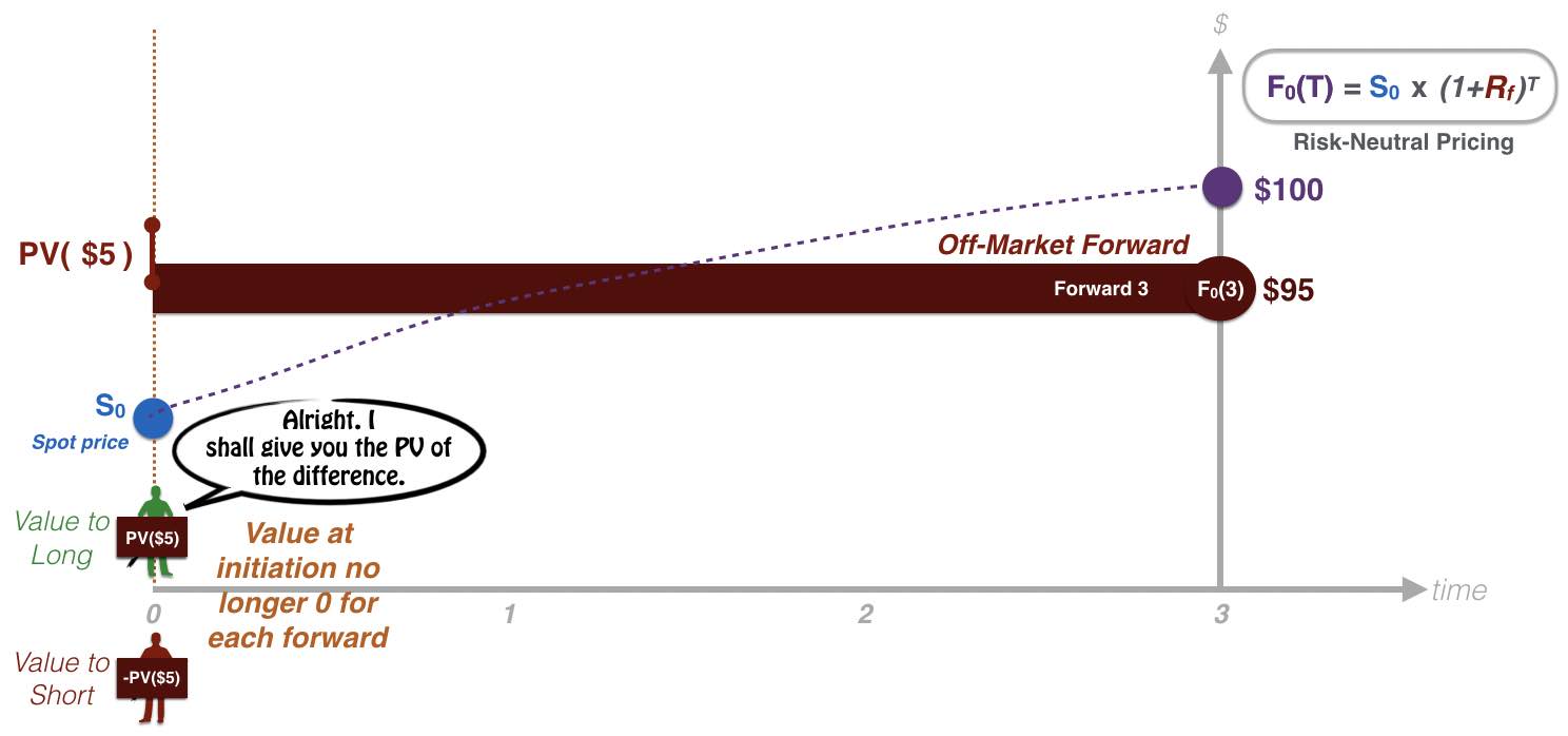 Off Market Forward Contract Prepnuggets